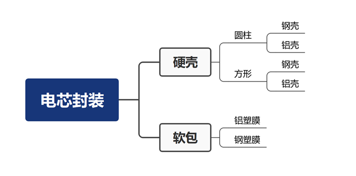 锂电芯封装工艺